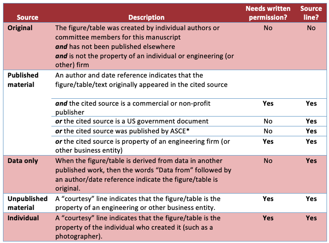 Table 1: Common Sources of Figures, Tables, and Text Extracts Required Written Permission
